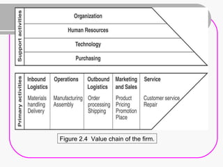 Figure 2.4  Value chain of the firm. 