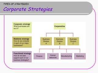TYPES OF STRATEGIES Corporate Strategies 