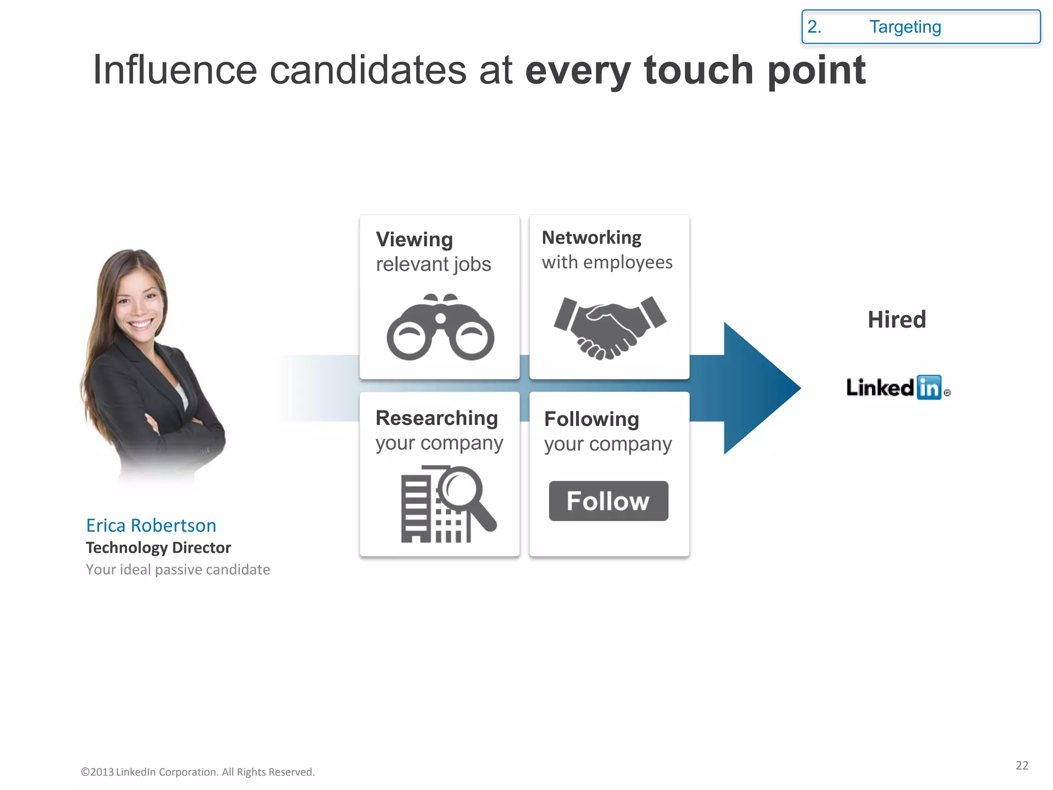 Influence candidates at every touch point
Erica Robertson
Your ideal passive candidate
Technology Director
Hired
Networking
with employees
Researching
your company
Following
your company
Viewing
relevant jobs
2. Targeting
©2013LinkedIn Corporation. All Rights Reserved.
22
 