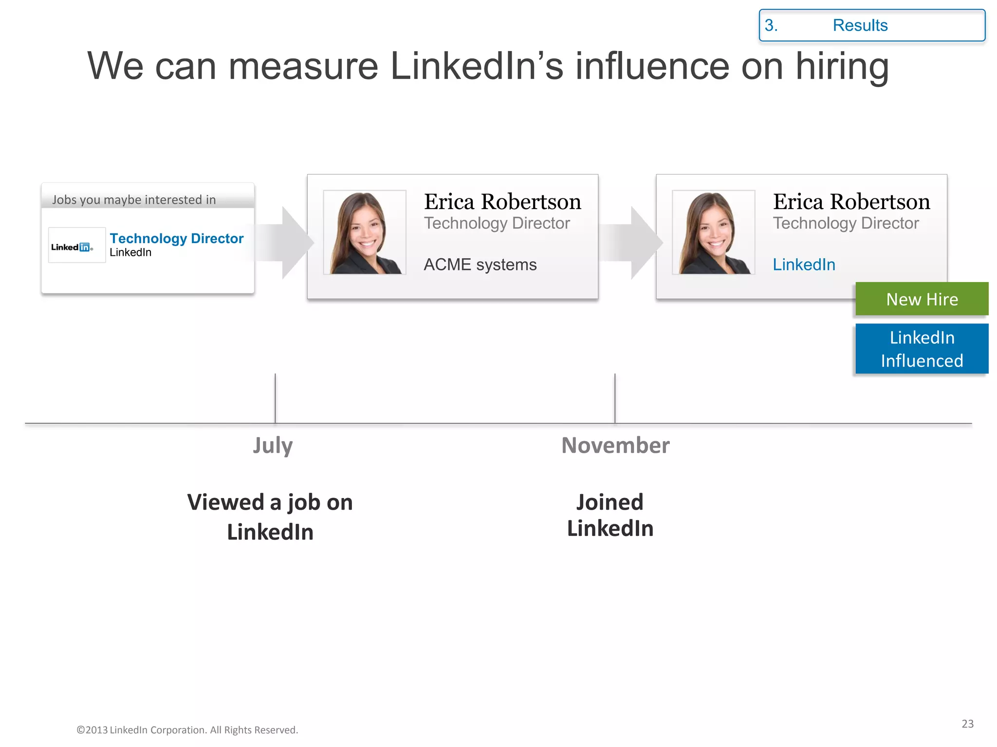November
Erica Robertson
Joined
New Hire
LinkedIn
LinkedIn
We can measure LinkedIn’s influence on hiring
Erica Robertson
ACME systems
3. Results
Jobs you maybe interested in
July
Viewed a job on
LinkedIn
LinkedIn
Influenced
LinkedIn
Technology Director
Technology Director Technology Director
©2013LinkedIn Corporation. All Rights Reserved.
23
 