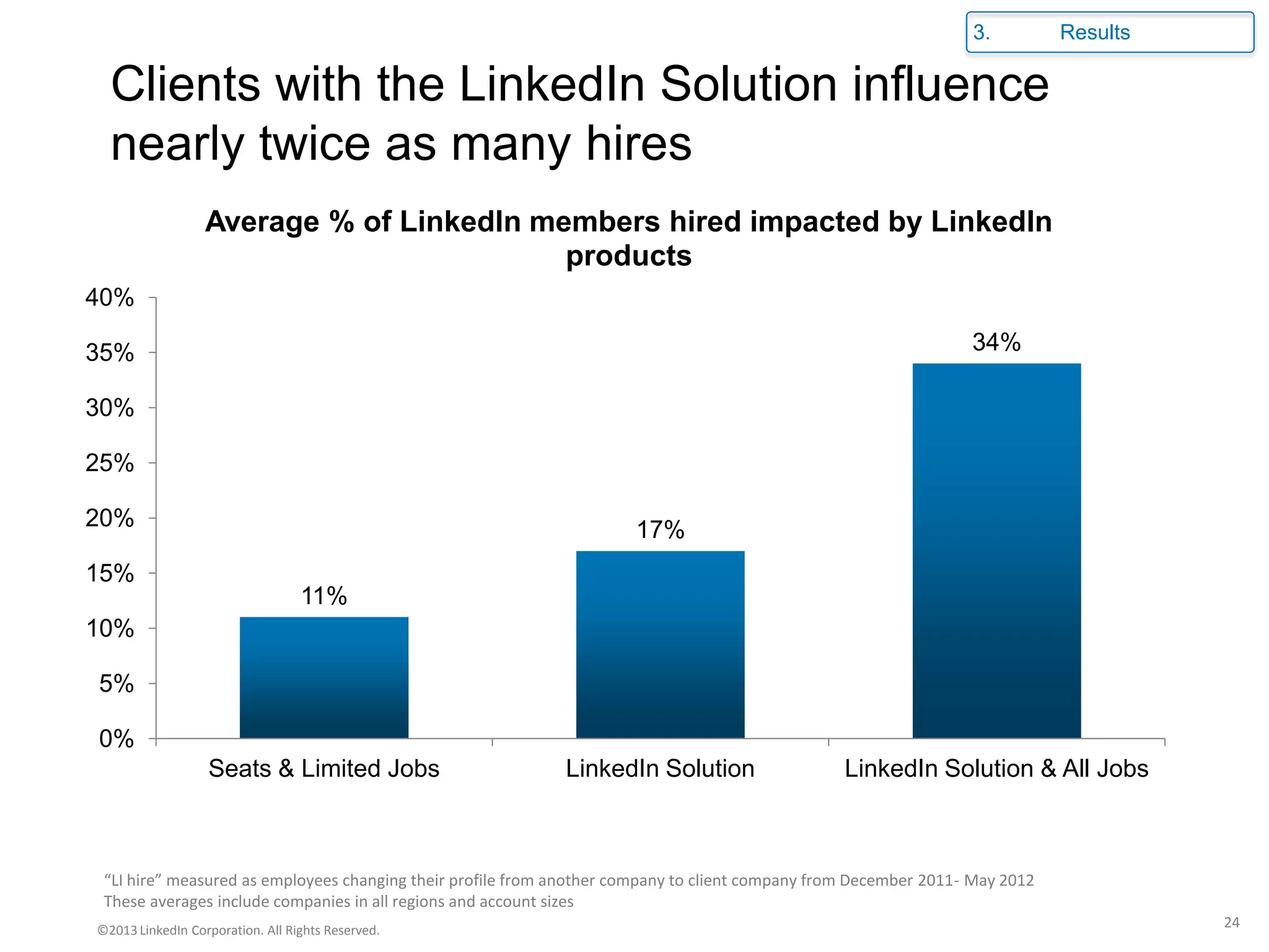 Clients with the LinkedIn Solution influence
nearly twice as many hires
“LI hire” measured as employees changing their profile from another company to client company from December 2011- May 2012
These averages include companies in all regions and account sizes
3. Results
11%
17%
34%
0%
5%
10%
15%
20%
25%
30%
35%
40%
Seats & Limited Jobs LinkedIn Solution LinkedIn Solution & All Jobs
Average % of LinkedIn members hired impacted by LinkedIn
products
©2013LinkedIn Corporation. All Rights Reserved.
24
 