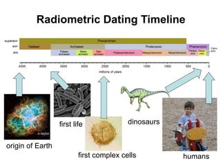 Radiometric Dating Timeline
dinosaurs
humans
first life
origin of Earth
© NASA
first complex cells
 