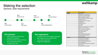 Making the selection
Decisive, clear requirements
20.7
Initial Contact
25.7
Discovery Call
26.7
First Demo
31.7
Deep Dive
2.8
Selection/Negotiation
4.8
Contract Signed
Our experience:
• SmartRecruiters were highly responsive
• Best aligned to our requirements
• Very easy to deal with
• Pragmatic negotiation!
Our process:
• Clearly defined requirements
• Long list of 9 vendors
• Shortlist of 4 then down to final 2
• Very competitive process
• 12 days end to end
 