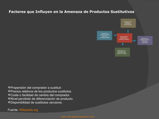 Factores que Influyen en la Amenaza de Productos Sustitutivos www.managersmagazine.com   Propensión del comprador a sustituir. Precios relativos de los productos sustitutos. Coste o facilidad de cambio del comprador. Nivel percibido de diferenciación de producto. Disponibilidad de sustitutos cercanos. Fuente:  Wikipedia.org RIVALIDAD ENTRE LOS  COMPETIDORES AMENZA DE  NUEVOS  ENTRANTES AMENAZA DE  PRODUCTOS  SUSTITUTIVOS PODER DE  NEGOCIACIÓN DE LOS CLIENTES PODER DE  NEGOCIACIÓN DE LOS  PROVEEDORES 