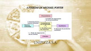 5 FUERZAS DE MICHAEL PORTER
https://es.wikipedia.org/wiki/An%C3%A1lisis_Porter_de_las_cinco_fuerzas#/media/Archivo:Las_5_fuerzas_de_porter.jpg
UNIPIZZA S.A.
 