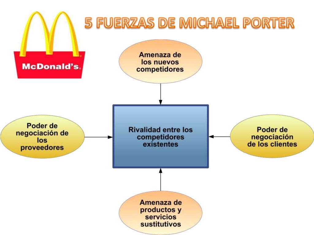 5 fuerzas de michael porter aplicadas a la empresa mc donald's