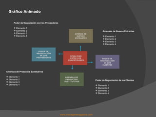 Gráfico Animado www.managersmagazine.com   RIVALIDAD ENTRE LOS  COMPETIDORES AMENZA DE  NUEVOS  ENTRANTES AMENAZA DE  PRODUCTOS  SUSTITUTIVOS PODER DE  NEGOCIACIÓN DE LOS CLIENTES PODER DE  NEGOCIACIÓN DE LOS  PROVEEDORES Amenaza de Nuevos Entrantes Elemento 1 Elemento 2 Elemento 3 Elemento 4 Poder de Negociación de los Clientes Elemento 1 Elemento 2 Elemento 3 Elemento 4 Poder de Negociación con los Proveedores Elemento 1 Elemento 2 Elemento 3 Elemento 4 Amenaza de Productos Sustitutivos Elemento 1 Elemento 2 Elemento 3 Elemento 4 