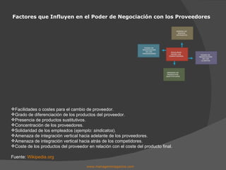 Factores que Influyen en el Poder de Negociación con los Proveedores www.managersmagazine.com   Facilidades o costes para el cambio de proveedor. Grado de diferenciación de los productos del proveedor. Presencia de productos sustitutivos. Concentración de los proveedores. Solidaridad de los empleados ( ejemplo: sindicatos ). Amenaza de integración vertical hacia adelante de los proveedores. Amenaza de integración vertical hacia atrás de los competidores. Coste de los productos del proveedor en relación con el coste del producto final. Fuente:  Wikipedia.org RIVALIDAD ENTRE LOS  COMPETIDORES AMENZA DE  NUEVOS  ENTRANTES AMENAZA DE  PRODUCTOS  SUSTITUTIVOS PODER DE  NEGOCIACIÓN DE LOS CLIENTES PODER DE  NEGOCIACIÓN DE LOS  PROVEEDORES 