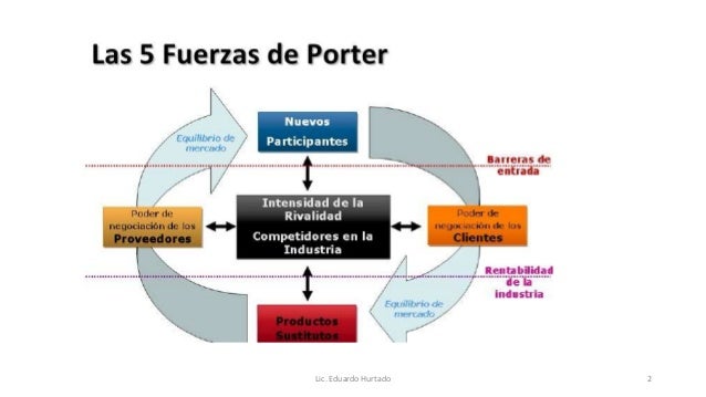 5 Fuerzas De Porter