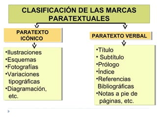CLASIFICACIÓN DE LAS MARCAS
PARATEXTUALES
PARATEXTO
PARATEXTO
ICÓNICO
ICÓNICO

••Ilustraciones
Ilustraciones
••Esquemas
Esquemas
••Fotografías
Fotografías
••Variaciones
Variaciones
tipográficas
tipográficas
••Diagramación,
Diagramación,
etc.
etc.

PARATEXTO VERBAL
PARATEXTO VERBAL

••Título
Título
•• Subtítulo
Subtítulo
••Prólogo
Prólogo
••Índice
Índice
••Referencias
Referencias
Bibliográficas
Bibliográficas
••Notas a pie de
Notas a pie de
páginas, etc.
páginas, etc.

 