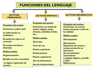 FUNCIONES DEL LENGUAJE
ACTITUD
ACTITUD
PERSUASIVA
PERSUASIVA
Propósito del emisor:
Propósito del emisor:
Convencer: ¿sobre qué?
Convencer: ¿sobre qué?
La información es
La información es
verdadera.
verdadera.

ACTITUD EMOTIVA
ACTITUD EMOTIVA
Propósito del emisor:
Propósito del emisor:
Comunicar un estado de
Comunicar un estado de
ánimo: alegría, enojo,
ánimo: alegría, enojo,
tristeza, ansiedad, miedo,
tristeza, ansiedad, miedo,
etc.
etc.

Su punto de vista es el
Su punto de vista es el
correcto.
correcto.

Medios usados:
Medios usados:

Se acepte sus ideas e
Se acepte sus ideas e
intereses
intereses

Tono de voz
Tono de voz

Medios usados:
Medios usados:
Argumentación:
Argumentación:
Basada en crear necesidad.
Basada en crear necesidad.
La lógica: exposición de
La lógica: exposición de
razones
razones

Oral: Uso
Oral: Uso
Gestos yyposturas
Gestos posturas
Exclamaciones
Exclamaciones
Puntos suspensivos
Puntos suspensivos
Uso de diminutivos
Uso de diminutivos
Uso de interjecciones
Uso de interjecciones

ACTITUD INFORMATIVA
ACTITUD INFORMATIVA

Propósito del emisor:
Comunicar un evento,
hecho, situación o dato de
la realidad
Medios usados:
Descripciones
Narraciones
Exposición de causas y
consecuencias de un
fenómeno.
Se usa oraciones
enunciativas
Lenguaje objetivo, sencillo
y claro
Definiciones

 
