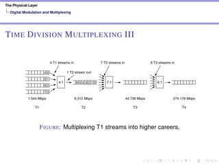 The Physical Layer
Digital Modulation and Multiplexing
TIME DIVISION MULTIPLEXING III
156 THE PHYSICAL LAYER CHAP. 2
6 5 4 3 2 1 0
5 1
4 0
6 2
7 3
6:17:14:1
4 T1 streams in
1 T2 stream out
6.312 Mbps
T2
1.544 Mbps
T1
44.736 Mbps
T3
274.176 Mbps
T4
7 T2 streams in 6 T3 streams in
Figure 2-38. Multiplexing T1 streams into higher carriers.
recovery data are different in the U.S. and ITU standards. The ITU hierarchy for
32, 128, 512, 2048, and 8192 channels runs at speeds of 2.048, 8.848, 34.304,
139.264, and 565.148 Mbps.
FIGURE: Multiplexing T1 streams into higher careers.
 