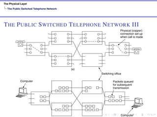 The Physical Layer
The Public Switched Telephone Network
THE PUBLIC SWITCHED TELEPHONE NETWORK III
162 THE PHYSICAL LAYER CHAP. 2
(a)
Switching office
Physical (copper)
connection set up
when call is made
Packets queued
for subsequent
transmission
Computer
Computer
 