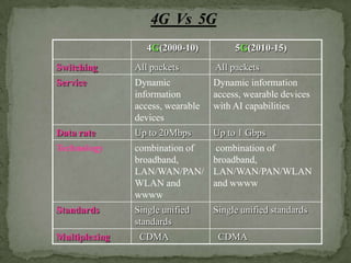 4G(2000-10)          5G(2010-15)
Switching      All packets        All packets
Service        Dynamic            Dynamic information
               information        access, wearable devices
               access, wearable   with AI capabilities
               devices
Data rate      Up to 20Mbps       Up to 1 Gbps
Technology     combination of  combination of
               broadband,     broadband,
               LAN/WAN/PAN/ LAN/WAN/PAN/WLAN
               WLAN and       and wwww
               wwww
Standards      Single unified     Single unified standards
               standards
Multiplexing    CDMA               CDMA
 