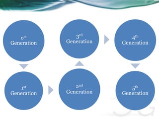 0th 
Generation 
1st 
Generation 
3rd 
Generation 
2nd 
Generation 
4th 
Generation 
5th 
Generation 
 