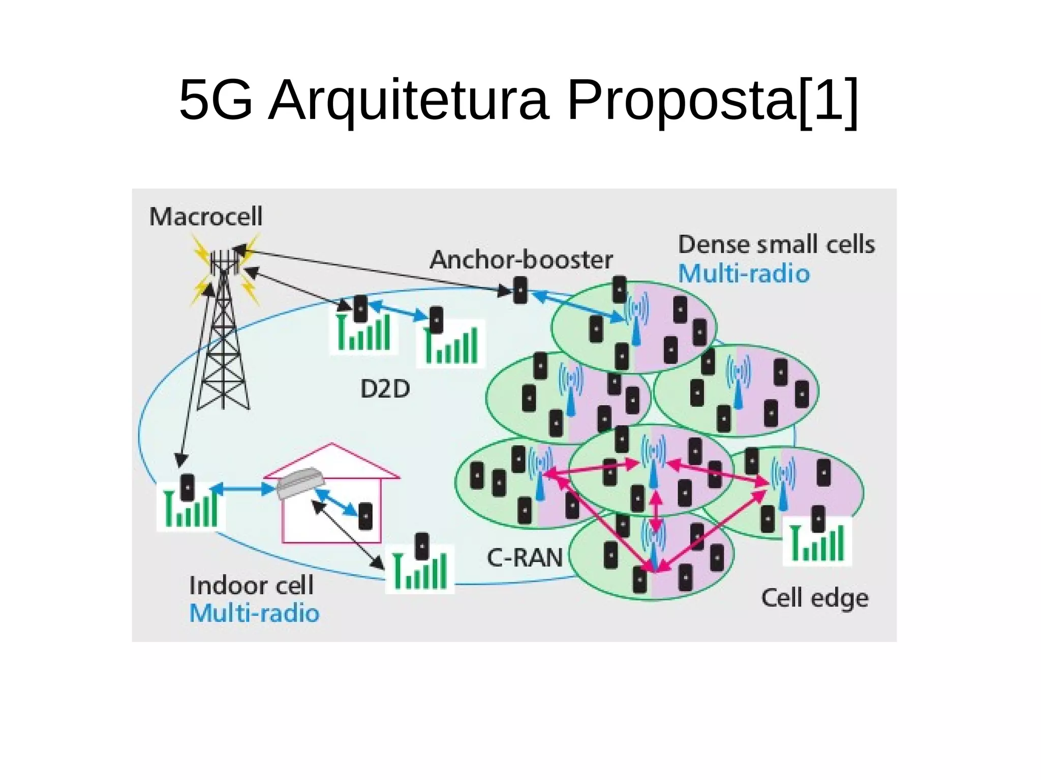 5G Arquitetura Proposta[1]
 