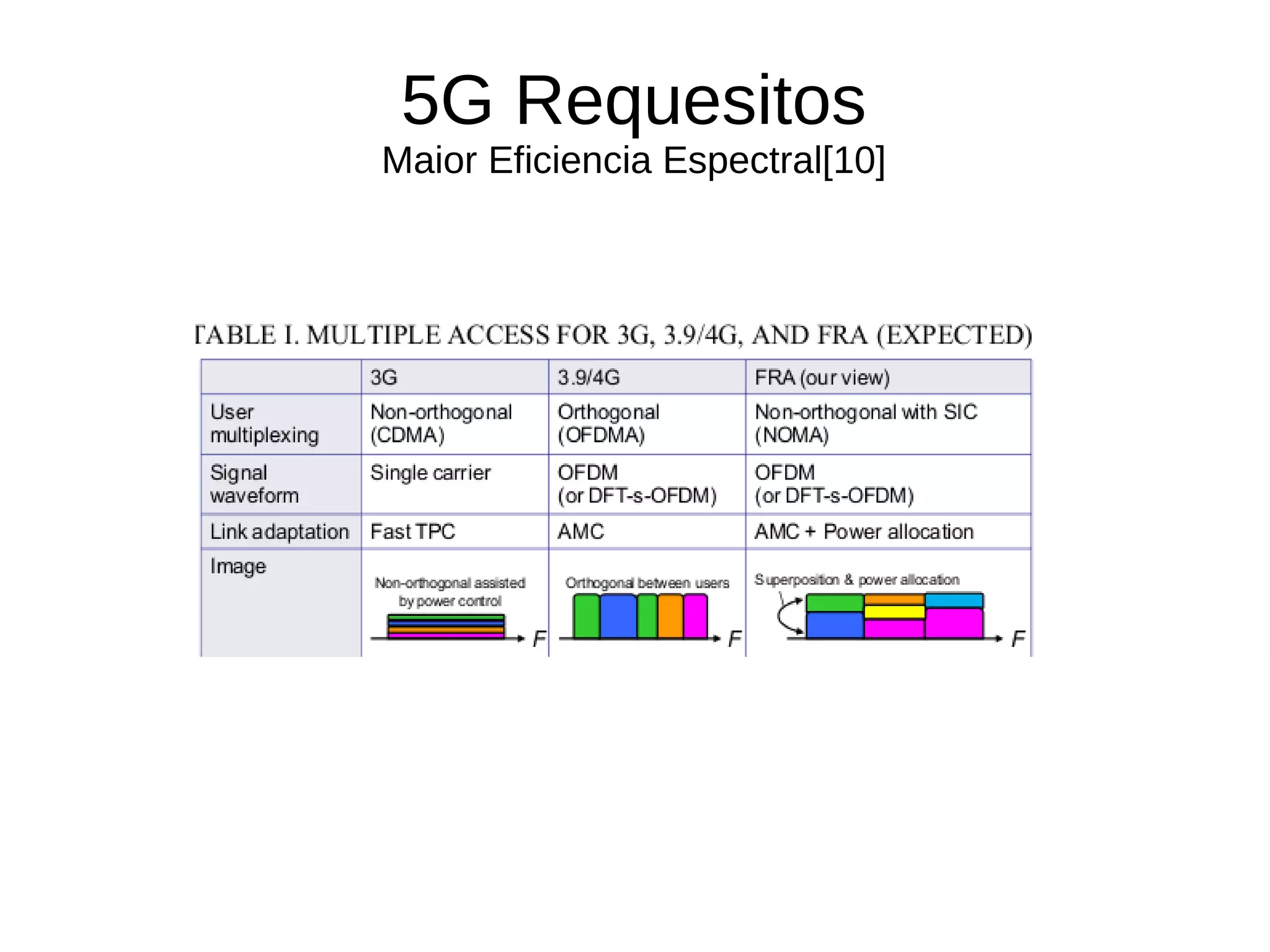 5G Requesitos
Maior Eficiencia Espectral[10]
 