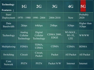 5G TECHNOLOGY | PPTX