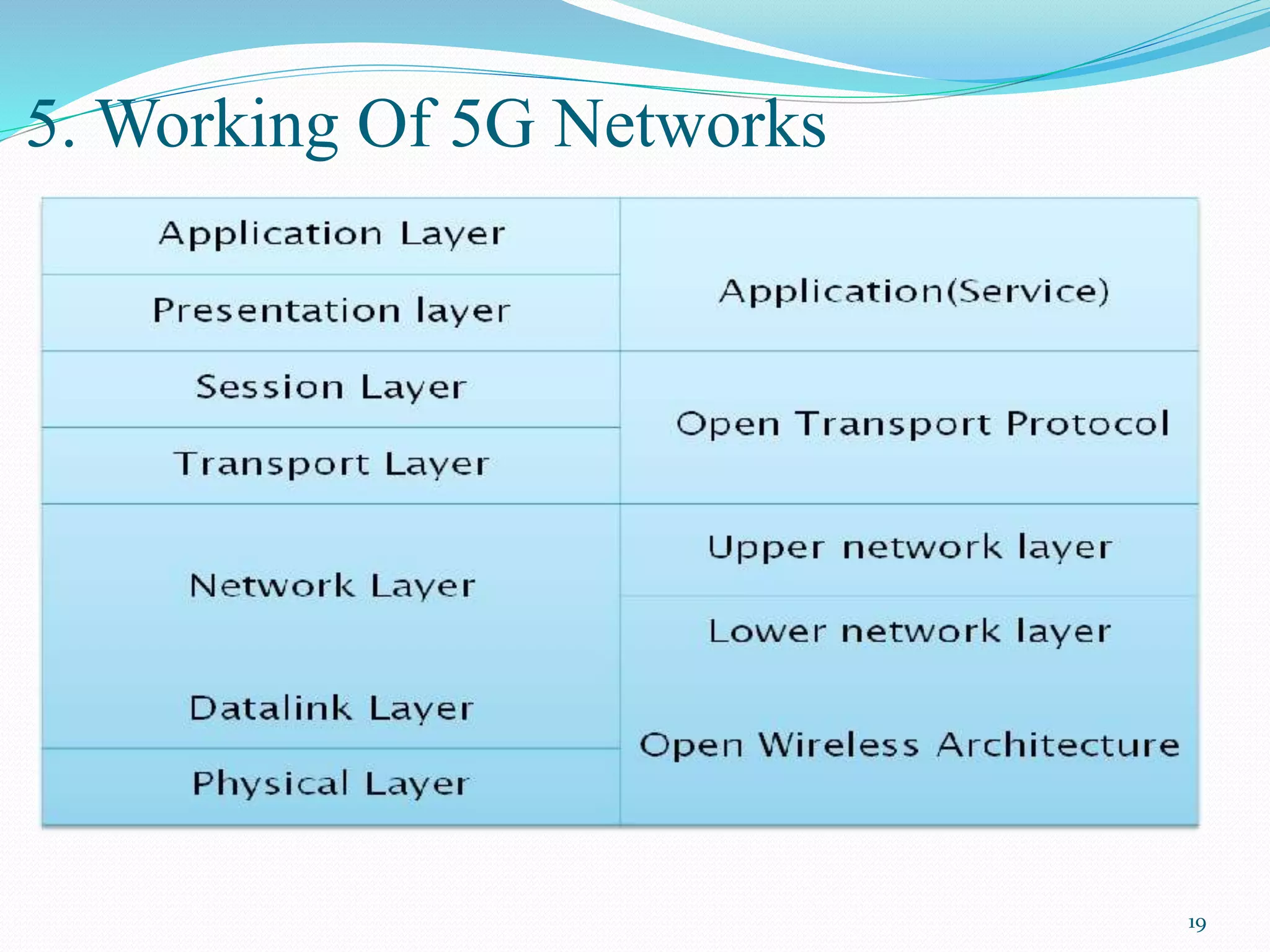 5. Working Of 5G Networks
19
 