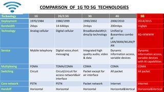 Technology 1G 2G/2.5G 3G 4G 5G
Deployment 1970/1984 1980/1999 1990/2002 2000/2010 2014/2015
Bandwidth 2kbps 14-64kbps 2mbps 200mbps >1gbps
Technology Analog cellular Digital cellular Broadbandwidth/c
dma/ip technology
Unified ip
&seamless combo
of
LAN/WAN/WLAN/P
AN
4G+WWWW
Service Mobile telephony Digital voice,short
messaging
Integrated high
quality audio, video
& data
Dynamic
information access,
variable devices
Dynamic
information access,
variable devices
with AI capabilities
Multiplexing FDMA TDMA/CDMA CDMA CDMA CDMA
Switching Circuit Circuit/circuit for
access network&air
interface
Packet except for
air interface
All packet All packet
Core network PSTN PSTN Packet network Internet Internet
Handoff Horizontal Horizontal Horizontal Horizontal&Vertical Horizontal&Vertical
COMPARISON OF 1G TO 5G TECHNOLOGIES
 