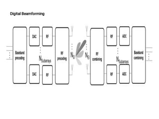 Digital Beamforming
 