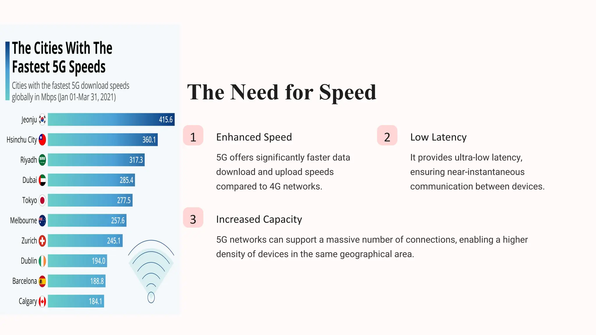 The Need for Speed
1 Enhanced Speed
5G offers significantly faster data
download and upload speeds
compared to 4G networks.
2 Low Latency
It provides ultra-low latency,
ensuring near-instantaneous
communication between devices.
3 Increased Capacity
5G networks can support a massive number of connections, enabling a higher
density of devices in the same geographical area.
 