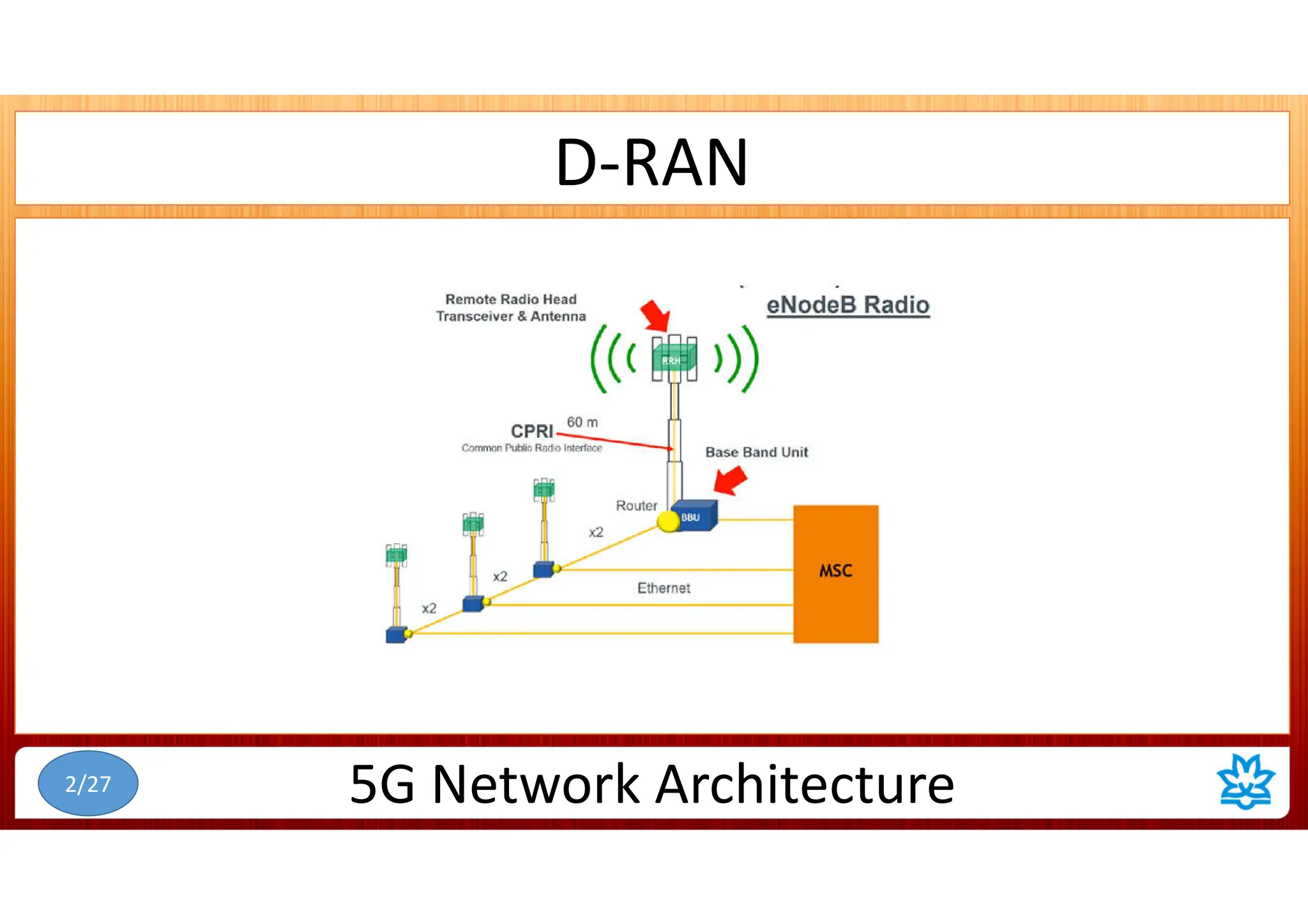 D-RAN
5G Network Architecture
2/27
 