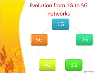 Evolution from 1G to 5G
networks
1G
2G
3G4G
5G
pediain.com
 