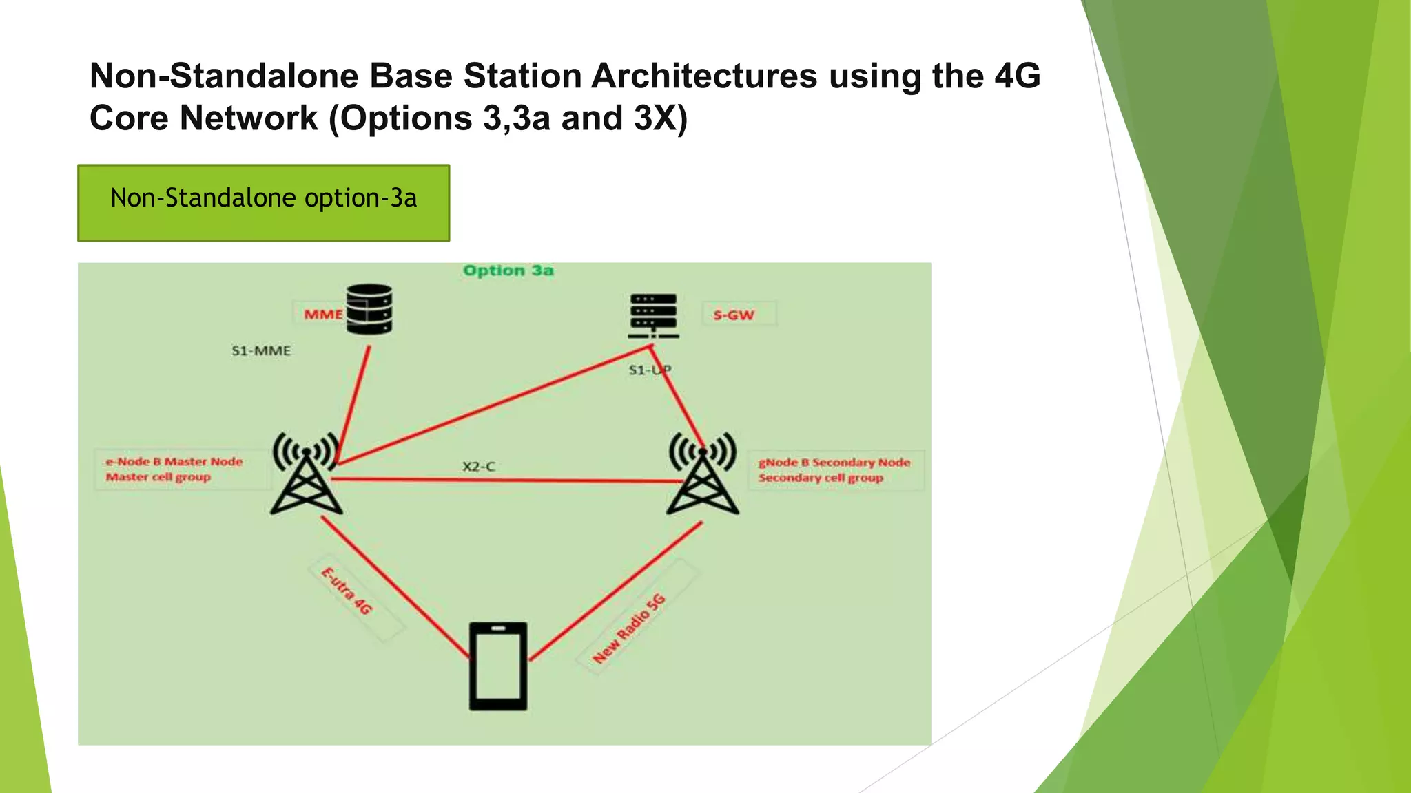 Non-Standalone Base Station Architectures using the 4G
Core Network (Options 3,3a and 3X)
Non-Standalone option-3a
 