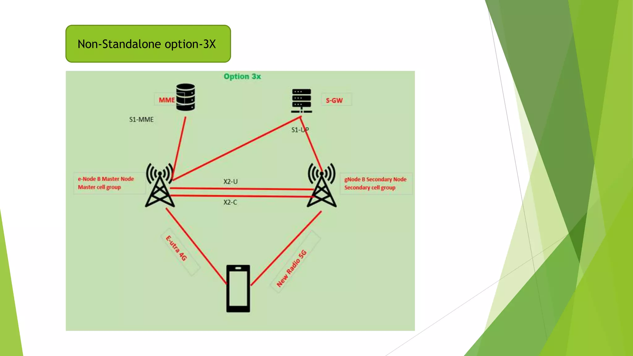 Non-Standalone option-3X
 