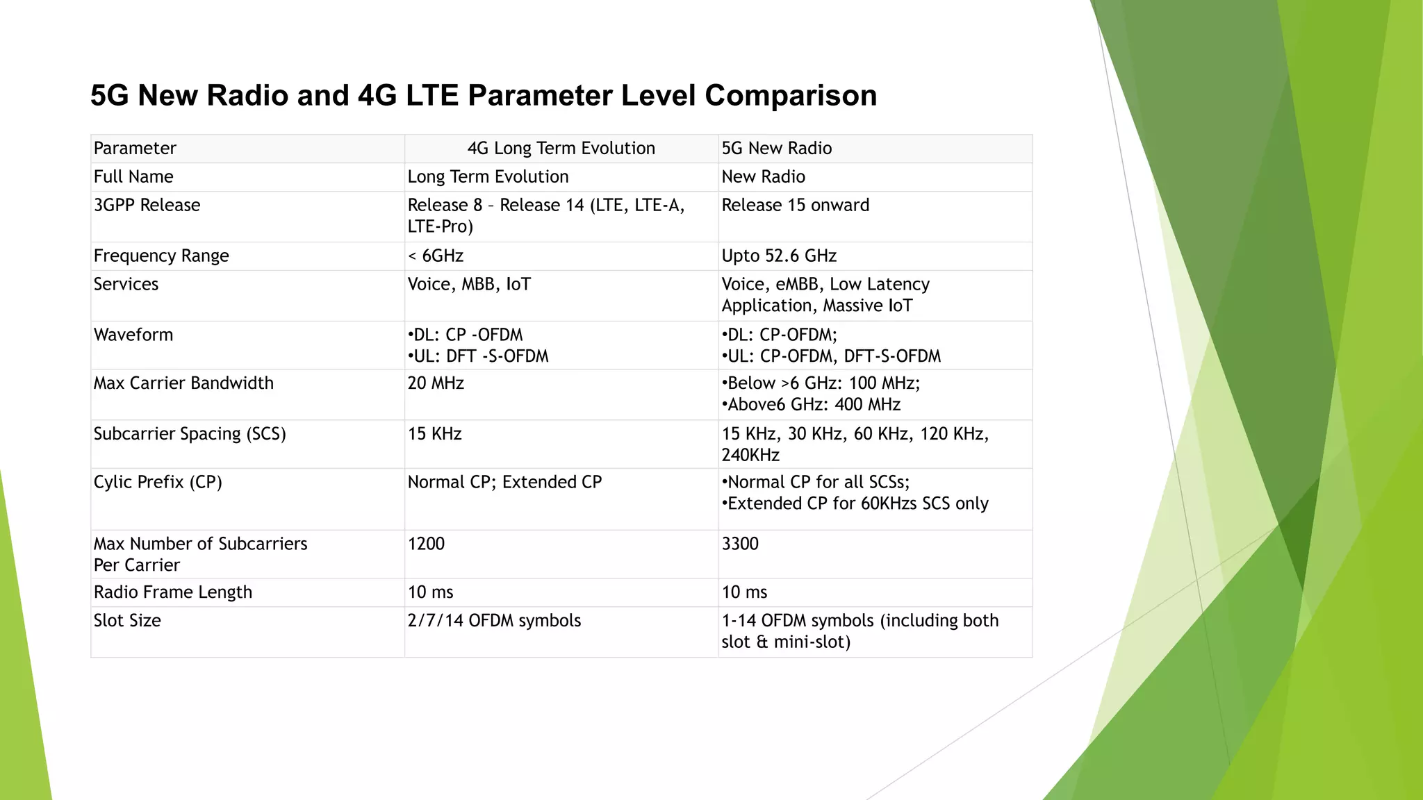 5G New Radio and 4G LTE Parameter Level Comparison
Parameter 4G Long Term Evolution 5G New Radio
Full Name Long Term Evolution New Radio
3GPP Release Release 8 – Release 14 (LTE, LTE-A,
LTE-Pro)
Release 15 onward
Frequency Range < 6GHz Upto 52.6 GHz
Services Voice, MBB, IoT Voice, eMBB, Low Latency
Application, Massive IoT
Waveform •DL: CP -OFDM
•UL: DFT -S-OFDM
•DL: CP-OFDM;
•UL: CP-OFDM, DFT-S-OFDM
Max Carrier Bandwidth 20 MHz •Below >6 GHz: 100 MHz;
•Above6 GHz: 400 MHz
Subcarrier Spacing (SCS) 15 KHz 15 KHz, 30 KHz, 60 KHz, 120 KHz,
240KHz
Cylic Prefix (CP) Normal CP; Extended CP •Normal CP for all SCSs;
•Extended CP for 60KHzs SCS only
Max Number of Subcarriers
Per Carrier
1200 3300
Radio Frame Length 10 ms 10 ms
Slot Size 2/7/14 OFDM symbols 1-14 OFDM symbols (including both
slot & mini-slot)
 