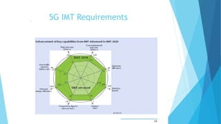5G IMT Requirements
 