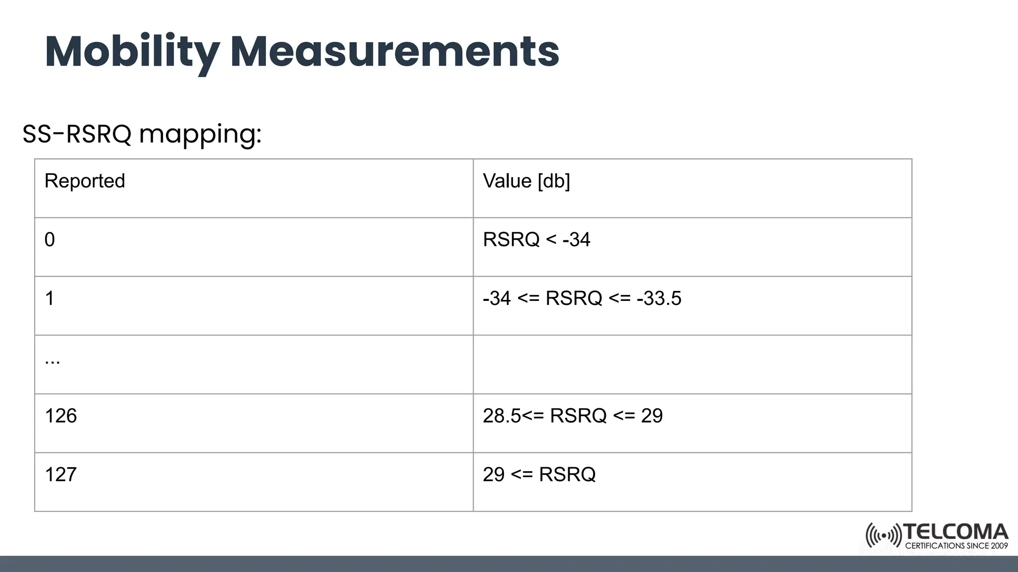 Mobility Measurements
SS-RSRQ mapping:
Reported Value [db]
0 RSRQ < -34
1 -34 <= RSRQ <= -33.5
...
126 28.5<= RSRQ <= 29
127 29 <= RSRQ
 