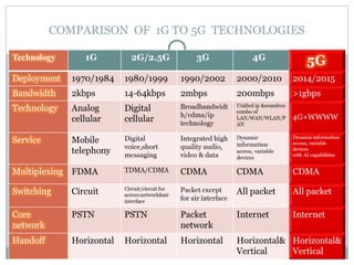 COMPARISON OF 1G TO 5G TECHNOLOGIES
 