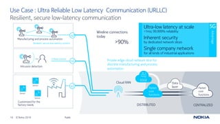 10 © Nokia 2019
Advantage
Use Case : Ultra Reliable Low Latency Communication (URLLC)
Public
Resilient, secure low-latency communication
Resilient, secure low-latency comms
Critical comms
Intrusion detection
Manufacturing and process automation
Ultra-low latency at scale
<1ms; 99.999% reliability
Inherent security
by dedicated network slices
Single company network
for all kinds of industrial applications
Wireline connections
today
>90%
DISTRIBUTED CENTRALIZED
Cloud RAN Data
layerPacket
core
functions
Packet
core
functions
Sensor
Customized for the
factory needs
Sensor
Sensor
Private edge cloud network slice for
discrete manufacturing and process
automation
EDGE
 