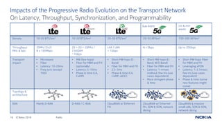 16 © Nokia 2019
On Latency, Throughput, Synchronization, and Programmability
Impacts of the Progressive Radio Evolution on the Transport Network
Public
Density 10-20 BTS/km2
10-20 BTS/km2
20-50 BTS/km2
20-50 AP/km2
150-300 AP/km2
Throughput:
MHz & bps
20Mhz (2x2)
N x 100Mbps
20 + 20 + 20Mhz /
256QAM
~1Gbps
LAA / LWA
> 1Gbps
N x Gbps Up to 20Gbps
Transport
impact
• Microwave
• Fiber
• Latency: 10-20ms
• Freq sync (except
TDD)
• MW (few hops)
• Fiber for MBH and FH
(optionally)
• Latency: 5-10ms
• Phase & time (CA,
CoMP)
• Short MW hops (E-
Band)
• Fiber for MBH and FH
• 2.5-5ms
• Phase & time (CA,
CoMP, eICIC)
• Short MW hops (E-
Band, W/D Band)
• Fiber for MBH and FH
• Latency: 1-4msec
midhaul; few ms (use
cases dependent)
• More stringent phase
& time
• Short MW hops Fiber
for MBH and FH
• Leveraging xPON
• Latency: 1-2.5msec;
few ms (use cases
dependent)
• Phase & time (some
new features might
come)
Topology &
architecture
RAN Mainly D-RAN D-RAN / C-RAN CloudRAN w/ Ethernet
FH
CloudRAN w/ Ethernet
FH, SDN & SON, network
slicing
CloudRAN & massive
small cells, SDN & SON,
network slicing
Sub-6GHz cm & mm
waves
 