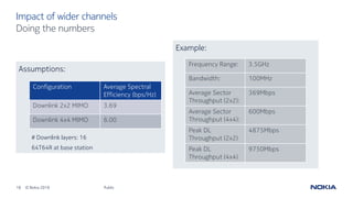 18 © Nokia 2019
Assumptions:
Impact of wider channels
Public
Doing the numbers
# Downlink layers: 16
64T64R at base station
Configuration Average Spectral
Efficiency (bps/Hz)
Downlink 2x2 MIMO 3.69
Downlink 4x4 MIMO 6.00
Example:
Frequency Range: 3.5GHz
Bandwidth: 100MHz
Average Sector
Throughput (2x2):
369Mbps
Average Sector
Throughput (4x4):
600Mbps
Peak DL
Throughput (2x2)
4875Mbps
Peak DL
Throughput (4x4)
9750Mbps
 