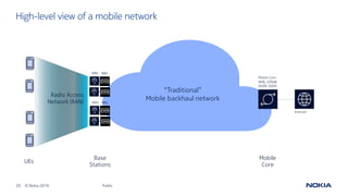 20 © Nokia 2019
High-level view of a mobile network
Public
Mobile Core
MME, S/PGW
GGSN, SGSN
Radio Access
Network (RAN)
Internet
BBURRH
“Traditional”
Mobile backhaul networkBBURRH
UEs
Base
Stations
Mobile
Core
 