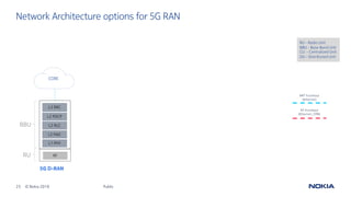 25 © Nokia 2019
Network Architecture options for 5G RAN
RU – Radio Unit
BBU – Base Band Unit
CU – Centralized Unit
DU – Distributed Unit
RT fronthaul
(Ethernet, CPRI)
NRT fronthaul
(Ethernet)
RF
L1 L-PHY
5G Cloud D-RAN
Cloud-based NFV
L2 PDCP
L3 RRC
CU
L2 RLC
L2 MAC
L1 H-PHY
nRT L2 + L3
5G D-RAN
L1 PHY
L2 RLC
L2 MAC
L2 PDCP
L3 RRC
RF
BBU
RU RF
L1 L-PHY
L2 RLC
L2 MAC
L1 H-PHY
Cloud-based NFV
L2 PDCP
L3 RRC
RF
L1 L-PHY
L2 RLC
L2 MAC
L1 H-PHY
RF
L1 L-PHY
RF
L1 L-PHY
L2 RLC
L2 MAC
L1 H-PHY
RF
L1 L-PHY
CORE
5G Cloud C-RAN
@ Local
Hotel
DU
RT L1 + L2
DU
RT L1 + L2
RU
Packet-based fronthaul
Public
 