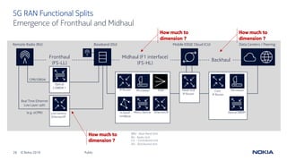 26 © Nokia 2019
5G RAN Functional Splits
Emergence of Fronthaul and Midhaul
Data Centers / Peering
CPRI/OBSAI
Fronthaul
(FS-LL)
Midhaul (F1 interface)
(FS-HL)
Backhaul
IP Router
Metro Optical
POM
Ethernet/IP
Head-end
IP Router
Core
IP Router
Optical DWDM
Optical
C/DWDM 1
Mobile EDGE Cloud (CU)
Microwave Microwave
Remote Radio (RU)
Real Time Ethernet
Low Layer split
(e.g. eCPRI)
Baseband (DU)
In-band
mmWave
Low Latency
Ethernet/IP
BBU – Base Band Unit
RU – Radio Unit
CU – Centralized Unit
DU – Distributed Unit
How much to
dimension ?
How much to
dimension ?
How much to
dimension ?
Public
 