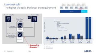 27 © Nokia 2019
Low-layer split
The higher the split, the lower the requirement
CPRI/OBSAI
Fronthaul
(FS-LL)
Optical
C/DWDM
Remote Radio (RU)
Real Time Ethernet
Low Layer split
(e.g. eCPRI)
Baseband (DU)
Low Latency
Ethernet/IP
BBU – Base Band Unit
RU – Radio Unit
CU – Centralized Unit
DU – Distributed Unit
How much to
dimension ?
236 236
eCPRIThroughput(Gbps)
20
<10
User/
Down
User/
Up
Split IU
(Option 7-2)
User/
Up
Control/
Up
20
<10
Split IID
(Option 7-2)
User/
Down
Control/
Down
<4 <10
Split ID
(Option 7-3)
User/
Down
Control/
Down
1.5* <<1
Split D
(Option 6)
User/
Up
Control/
Up
3*
<<1
User/
Down
Control/
Down
Basic Assumptions:
100MHz
8x4 MIMO (w/ 2 streams per uplink
layer)
64 Antennas
TTI: 1ms
Modulation: 256QAM
*3Gbps downlink from MAC layer
*1.5Gbps uplink to MAC layer
Split E
(Option 8 - CPRI)
Public
 