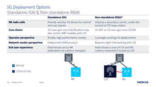 29 © Nokia 2019
Standalone (SA) & Non-standalone (NSA)
5G Deployment Options
NR (5G)
LTE/eLTE (4G)
Standalone (SA) Non-standalone (NSA)*
NR radio cells Directly used by 5G device for control
and user planes
Used as a secondary carrier, under the
control of LTE base station
Core choice 5G next-gen core (5GCN) which may
also anchor IRAT mobility with LTE
4G EPC or 5G next-gen core (5GCN)
Operator perspective Simple, high performance overlay Leverages existing 4G deployments
Network vendor perspective Independent RAN product Requires tight interworking with LTE
End user experience Peak bitrate set by NR
Dedicated Low Latency transport
Peak bitrate is sum of LTE and NR
Latency impacted if routed via LTE
NR NRLTE
Public
 