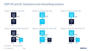 30 © Nokia 2019
3GPP LTE and 5G: Coexistence and interworking scenarios
Public
Option 3: NSA LTE+NR under EPC
Option 1: SA LTE under EPC
Option 4: NSA NR+LTE under 5GC
Option 2: SA NR under 5GC Option 5: SA LTE under 5GC
Option 7: NSA LTE+NR under 5GC
SA: StandAlone NSA: Non StandAlone
EPC
LTE NR
5GC
eLTE
5GC
NR
EPC
LTE eLTENR
5GC
eLTE
5GC
NR
 