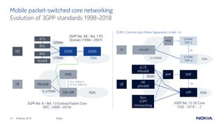 31 © Nokia 2019
Evolution of 3GPP standards 1998-2018
Mobile packet-switched core networking
Public
GERAN
UTRAN
3GPP Rel. 98 - Rel. 7 PS
Domain (1998 – 2007)
PDN
GGSNMS
RNC
NodeB
PDNE-UTRAN
MME
SAE-GW
UE eNodeB
3GPP Rel. 8 – Rel. 13 Evolved Packet Core
(EPC : 2008 - 2016)
S11 : GTPv2-C
S11-U : GTPv1-U
PDN
(R)AN
AMF
UPF
UE
NR
gNodeB
3GPP Rel. 15 5G Core
(5GC : 2018 - …)
N4
eLTE
eNodeB
SMF
Non
3GPP
Interworking
BTS
BSC
PDNE-UTRAN
MME
S-PGW/
TDF-U
UE eNodeB
CUPS: Control-User Plane Separation in Rel. 14
Sx
S/PGW/
TDF-C
SGSN
 