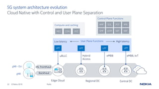 32 © Nokia 2019
Central DCRegional DCEdge Cloud
User Plane Functions
5G system architecture evolution
Cloud Native with Control and User Plane Separation
gNB
gNB - DU HL fronthaul
High latency
UPF
eMBB, IoTuRLLC
UPF
Low latency
Control Plane Functions
AMF IMS
UDM NEF NRF
PCFSDL
SMF
eMBBHybrid
Access
UPF UPF
Compute and caching
MEC CDN XYZ
Backhaul
Public
 