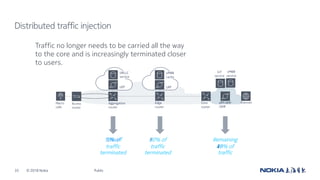 © 2018 Nokia35 Public
Distributed traffic injection
UPF/AMF
/SMF
Edge
router
Aggregation
router
Access
router
Core
router
InternetMacro
cells
UPF
eMBB
cache
UPF
URLLC
service
IoT
service
eMBB
service
Traffic no longer needs to be carried all the way
to the core and is increasingly terminated closer
to users.
10% of
traffic
terminated
50% of
traffic
terminated
Remaining
40% of
traffic
5% of
traffic
terminated
20% of
traffic
terminated
Remaining
75% of
traffic
10% of
traffic
terminated
30% of
traffic
terminated
Remaining
60% of
traffic
 