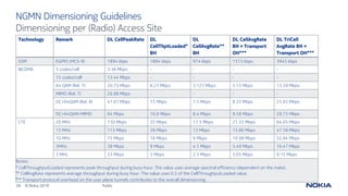 39 © Nokia 2019
NGMN Dimensioning Guidelines
Public
Dimensioning per (Radio) Access Site
Technology Remark DL CellPeakRate DL
CellThptLoaded*
BH
DL
CellAvgRate**
BH
DL CellAvgRate
BH + Transport
OH***
DL TriCell
AvgRate BH +
Transport OH***
GSM EGPRS (MCS-9) 1894 kbps 1894 kbps 974 kbps 1315 kbps 3945 kbps
WCDMA 5 codes/cell 3.36 Mbps - - - -
15 codes/cell 13.44 Mbps - - - -
64 QAM (Rel. 7) 20.73 Mbps 6.25 Mbps 3.125 Mbps 5.13 Mbps 15.39 Mbps
MIMO (Rel. 7) 26.88 Mbps - - - -
DC+64QAM (Rel. 8) 41.61 Mbps 15 Mbps 7.5 Mbps 8.55 Mbps 25.65 Mbps
DC+64QAM+MIMO 84 Mbps 16.8 Mbps 8.4 Mbps 9.58 Mbps 28.73 Mbps
LTE 20 MHz 150 Mbps 35 Mbps 17.5 Mbps 21.35 Mbps 64.05 Mbps
15 MHz 113 Mbps 26 Mbps 13 Mbps 15.86 Mbps 47.58 Mbps
10 MHz 75 Mbps 18 Mbps 9 Mbps 10.98 Mbps 32.94 Mbps
5MHz 38 Mbps 9 Mbps 4.5 Mbps 5.49 Mbps 16.47 Mbps
3 MHz 23 Mbps 5 Mbps 2.5 Mbps 3.05 Mbps 9.15 Mbps
Notes:
* CellThroughputLoaded represents peak throughput during busy hour. The value uses average spectral efficiency (dependent on the make).
** CellAvgRate represents average throughput during busy hour. The value uses 0.5 of the CellThroughputLoaded value.
*** Transport protocol overhead on the user plane tunnels contributes to the overall dimensioning
 