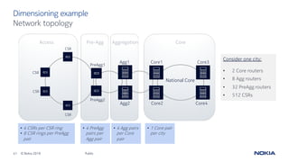 41 © Nokia 2019
Dimensioning example
Public
Network topology
POC1
National Core
Core1
Core2
Core3
Core4
Agg1
Agg2
CSR
PreAgg1
CoreAggregationPre-AggAccess
CSR
CSR
PreAgg2
CSR
• 4 CSRs per CSR ring
• 8 CSR rings per PreAgg
pair
• 4 PreAgg
pairs per
Agg pair
• 4 Agg pairs
per Core
pair
• 1 Core pair
per city
Consider one city:
• 2 Core routers
• 8 Agg routers
• 32 PreAgg routers
• 512 CSRs
 