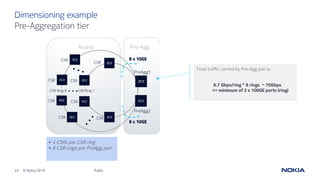 45 © Nokia 2019
Dimensioning example
Public
Pre-Aggregation tier
CSR
PreAgg1
Pre-AggAccess
CSR
CSR
PreAgg2
CSR
• 4 CSRs per CSR ring
• 8 CSR rings per PreAgg pair
CSR
CSR
CSR
CSR
. . .
...CSR Ring 1CSR Ring 8 . . .
8 x 10GE
Total traffic carried by Pre-Agg pair is:
8.7 Gbps/ring * 8 rings ~ 70Gbps
=> minimum of 2 x 100GE ports (ring)
8 x 10GE
 