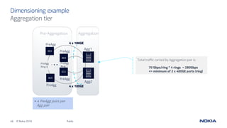 46 © Nokia 2019
Dimensioning example
Public
Aggregation tier
PreAgg
Pre-Aggregation
PreAgg
• 4 PreAgg pairs per
Agg pair
. . .
Agg1
Agg2
Aggregation
PreAgg
Ring 1
PreAgg
PreAgg 4 x 100GE
4 x 100GE
Total traffic carried by Aggregation pair is:
70 Gbps/ring * 4 rings ~ 280Gbps
=> minimum of 2 x 400GE ports (ring)
PreAgg
Ring 4
 